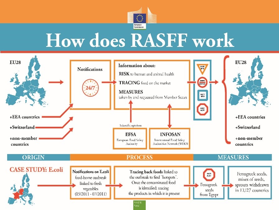 RASFF – Il sistema di allerta rapido per alimenti, mangimi e MOCA